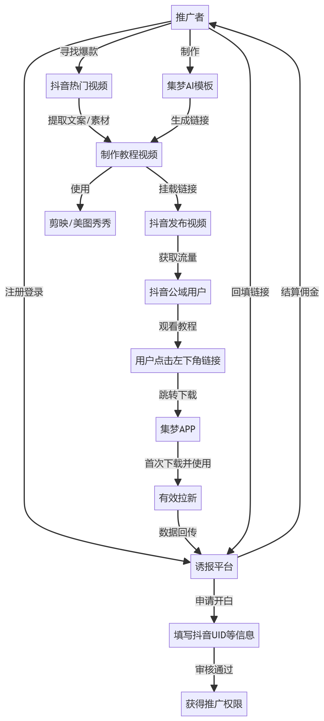 核心商业逻辑拆解